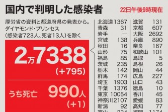 Nhật Bản có 795 ca dương tính ngày 22/7 cao nhất từ trước đến nay